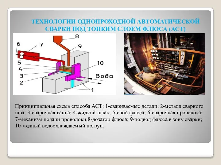 ТЕХНОЛОГИИ ОДНОПРОХОДНОЙ АВТОМАТИЧЕСКОЙ СВАРКИ ПОД ТОНКИМ СЛОЕМ ФЛЮСА (АСТ) Принципиальная схема способа