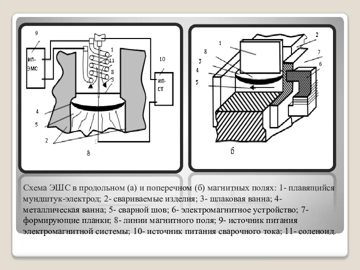 Схема ЭШС в продольном (а) и поперечном (б) магнитных полях: 1- плавящийся