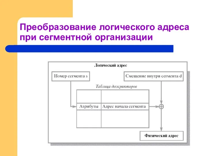 Преобразование логического адреса при сегментной организации