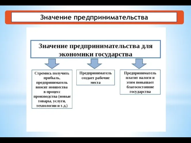 Значение предпринимательства