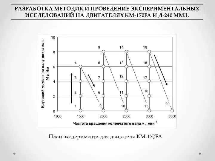 РАЗРАБОТКА МЕТОДИК И ПРОВЕДЕНИЕ ЭКСПЕРИМЕНТАЛЬНЫХ ИССЛЕДОВАНИЙ НА ДВИГАТЕЛЯХ KM-170FA И Д-240 ММЗ.