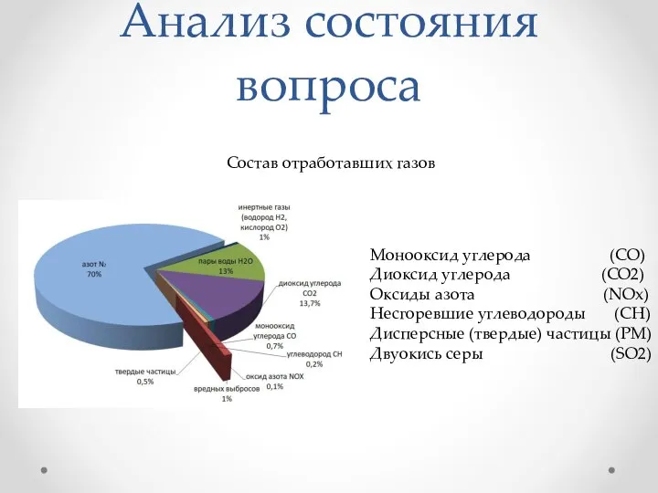 Анализ состояния вопроса Монооксид углерода (CO) Диоксид углерода (CO2) Оксиды азота (NOx)