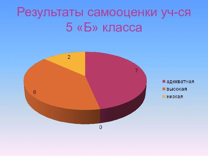 Результаты самооценки уч-ся 5 «Б» класса