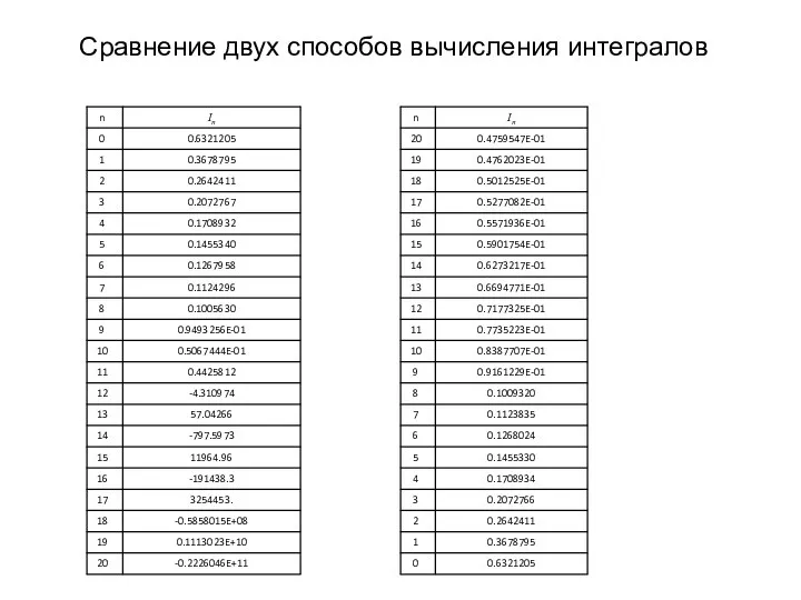 Сравнение двух способов вычисления интегралов