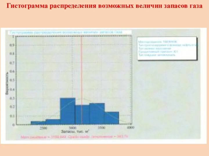 Гистограмма распределения возможных величин запасов газа