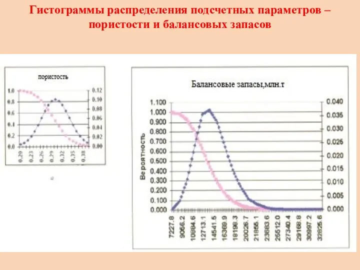 Гистограммы распределения подсчетных параметров – пористости и балансовых запасов