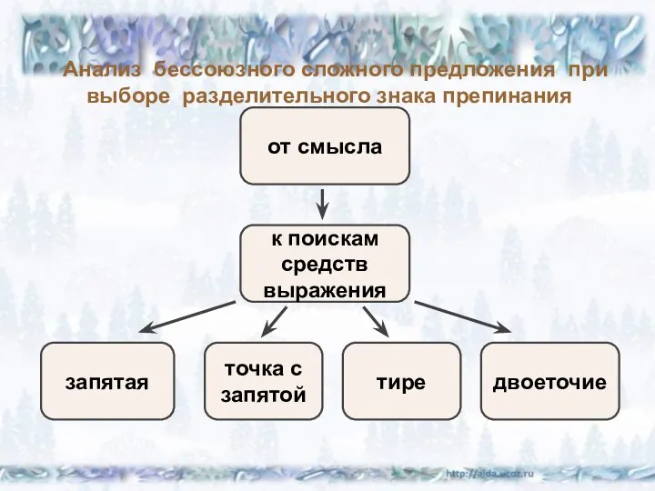 Анализ бессоюзного сложного предложения при выборе разделительного знака препинания от смысла к