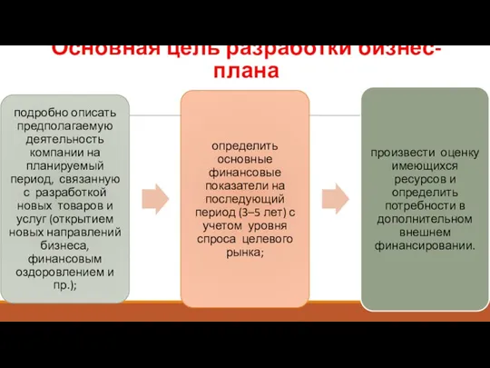 Основная цель разработки бизнес-плана