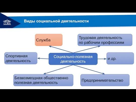 РЕМОНТ Социально-полезная деятельность Служба Трудовая деятельность по рабочим профессиям Предпринимательство Безвозмездная общественно