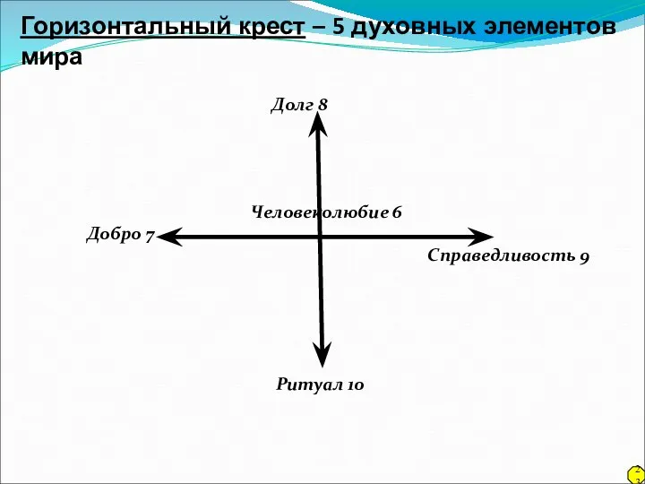 Горизонтальный крест – 5 духовных элементов мира Долг 8 Человеколюбие 6 Добро