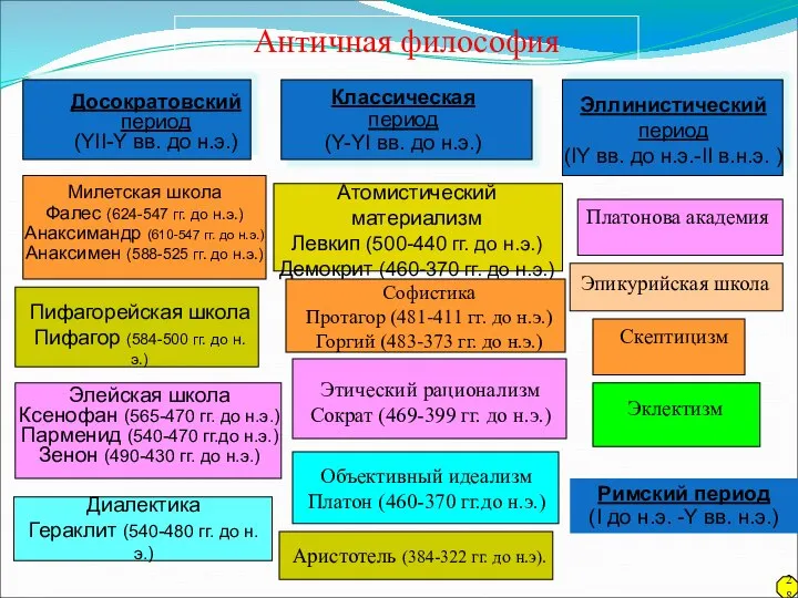 Античная философия Досократовский период (YII-Y вв. до н.э.) Классическая период (Y-YI вв.