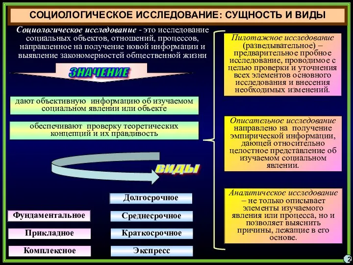 СОЦИОЛОГИЧЕСКОЕ ИССЛЕДОВАНИЕ: СУЩНОСТЬ И ВИДЫ Социологическое исследование - это исследование социальных объектов,