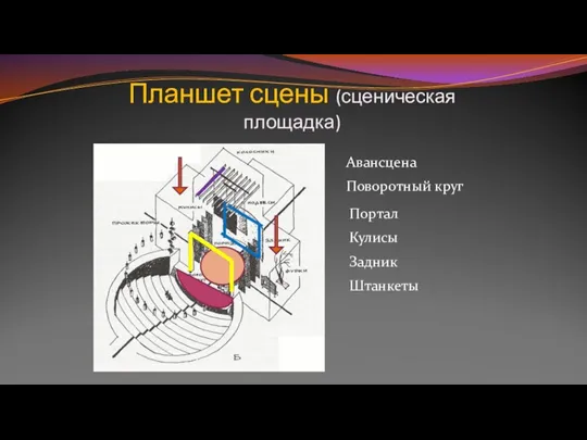 Планшет сцены (сценическая площадка) Авансцена Поворотный круг Портал Кулисы Задник Штанкеты