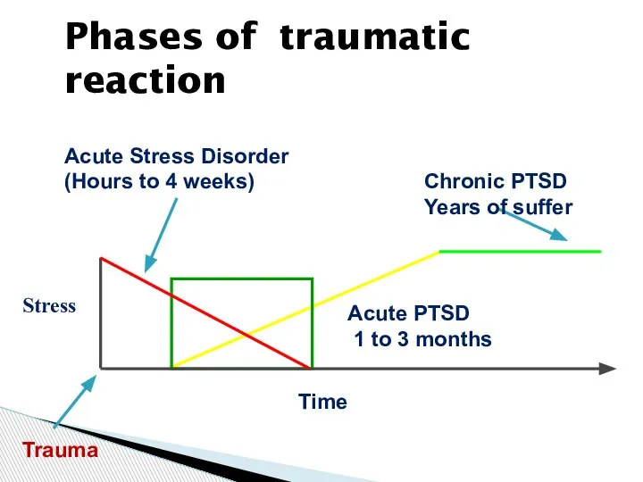 Phases of traumatic reaction Trauma Acute Stress Disorder (Hours to 4 weeks)