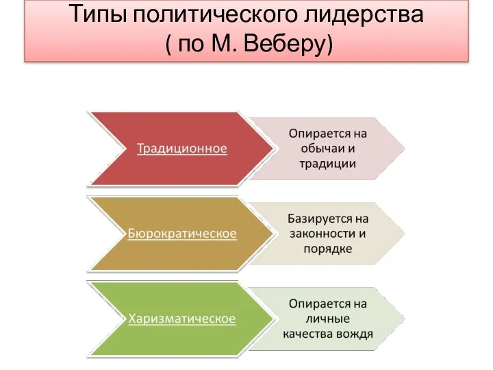 Типы политического лидерства ( по М. Веберу)