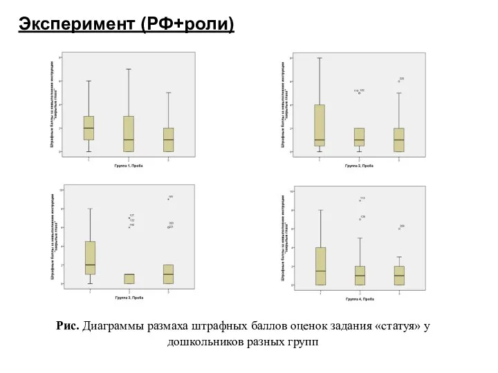 Рис. 3. Диаграммы размаха штрафных баллов оценок задания «статуя» у дошкольников разных