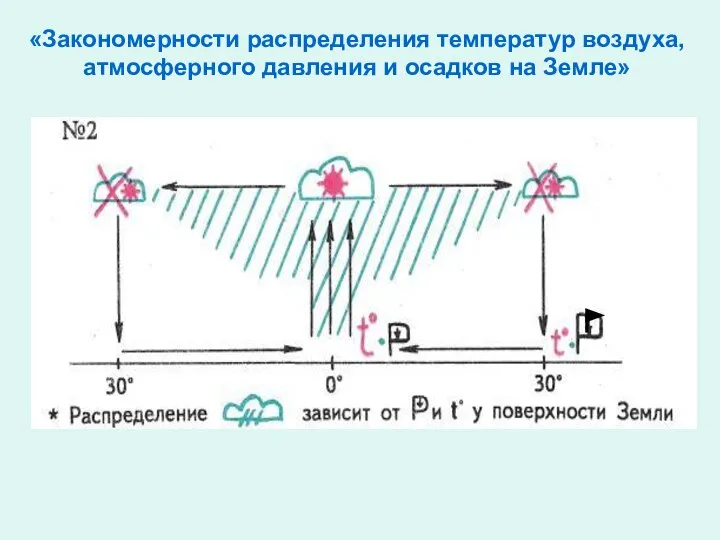 «Закономерности распределения температур воздуха, атмосферного давления и осадков на Земле»