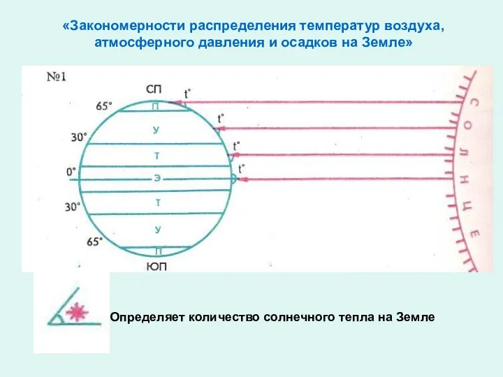 «Закономерности распределения температур воздуха, атмосферного давления и осадков на Земле» Определяет количество солнечного тепла на Земле