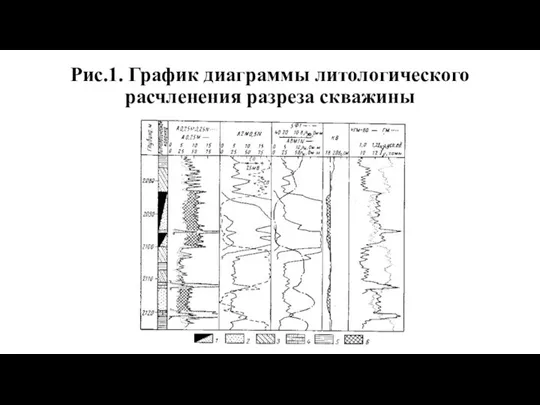 Рис.1. График диаграммы литологического расчленения разреза скважины