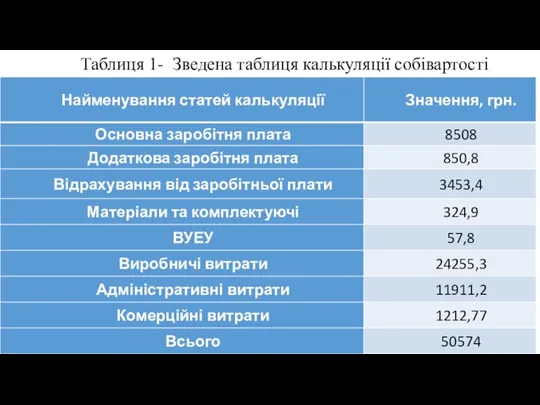 Таблиця 1- Зведена таблиця калькуляції собівартості