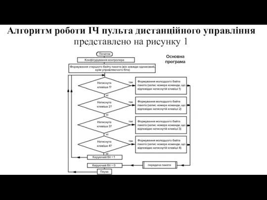 Алгоритм роботи ІЧ пульта дистанційного управління представлено на рисунку 1