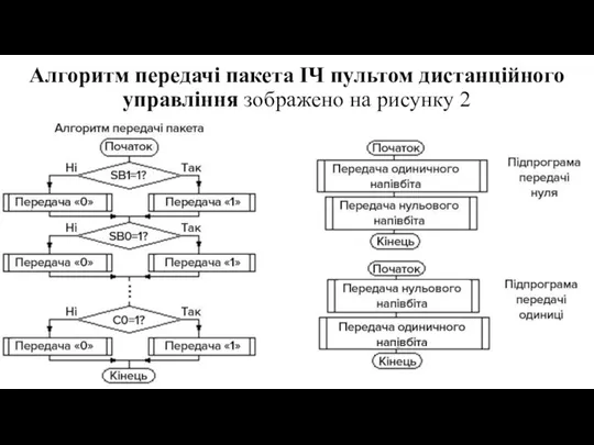 Алгоритм передачі пакета ІЧ пультом дистанційного управління зображено на рисунку 2