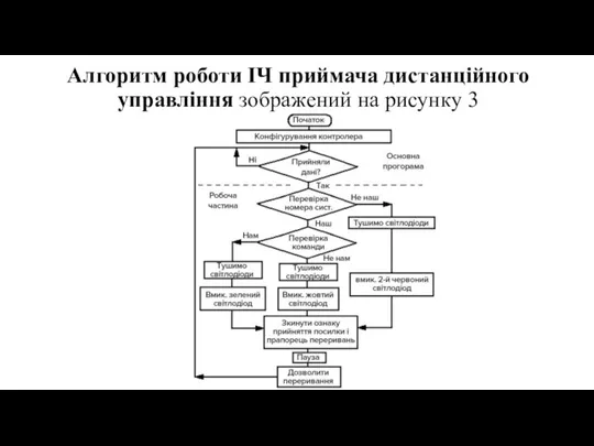 Алгоритм роботи ІЧ приймача дистанційного управління зображений на рисунку 3