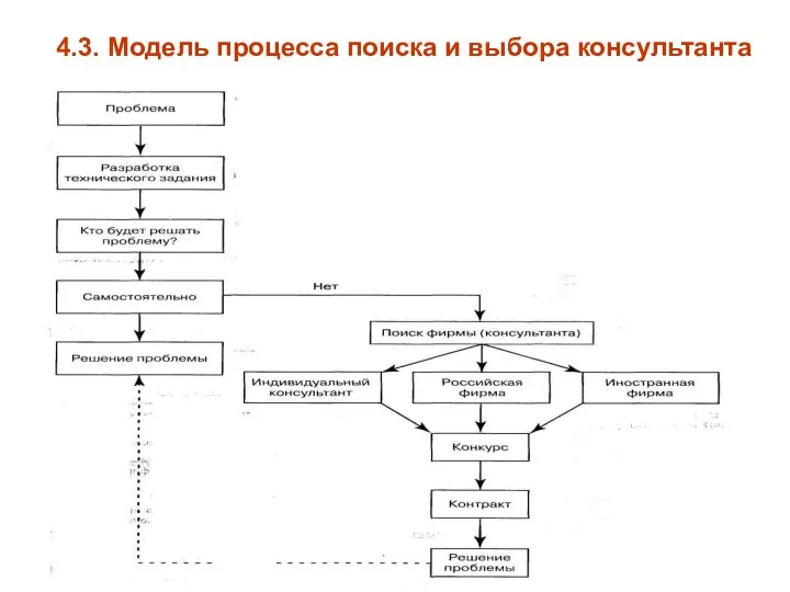 4.3. Модель процесса поиска и выбора консультанта