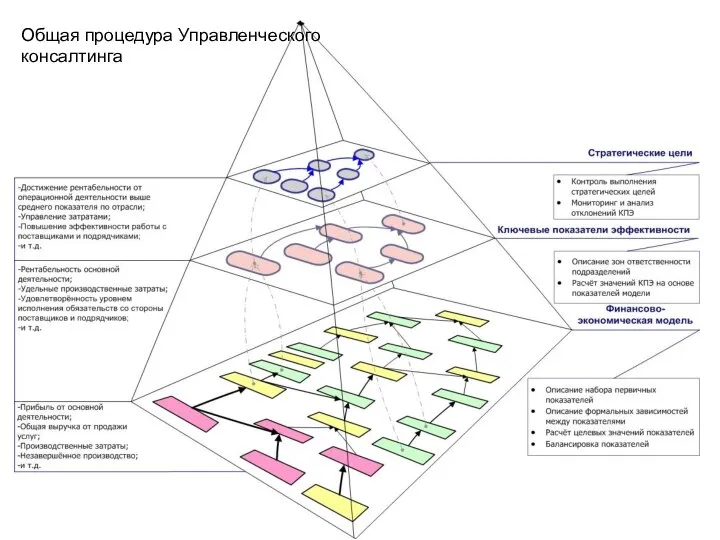 Общая процедура Управленческого консалтинга