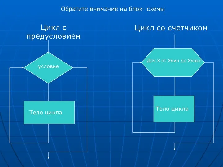 Цикл с предусловием условие Тело цикла Для Х от Хмин до Хмакс