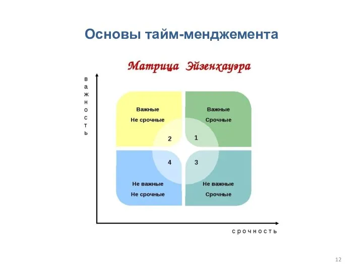 Основы тайм-менджемента Матрица Эйзенхауэра