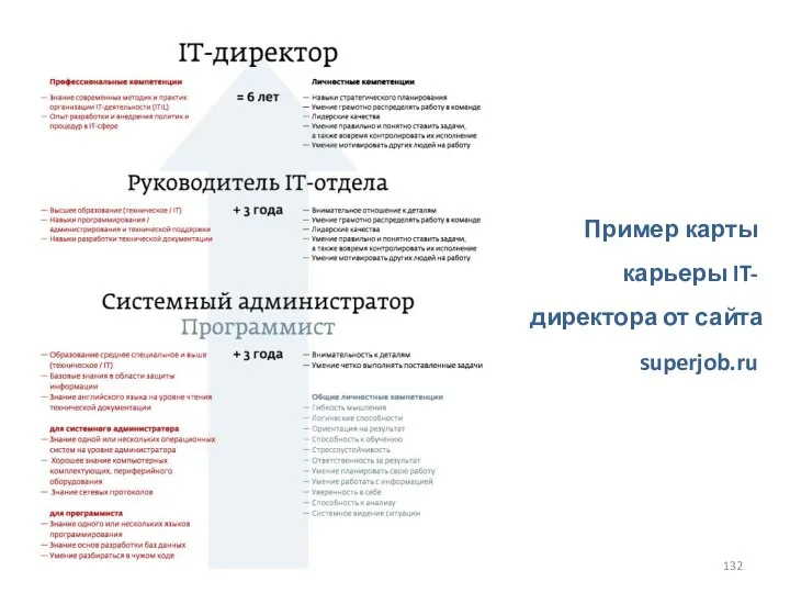 Пример карты карьеры IT-директора от сайта superjob.ru