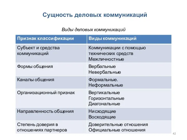 Сущность деловых коммуникаций Виды деловых коммуникаций