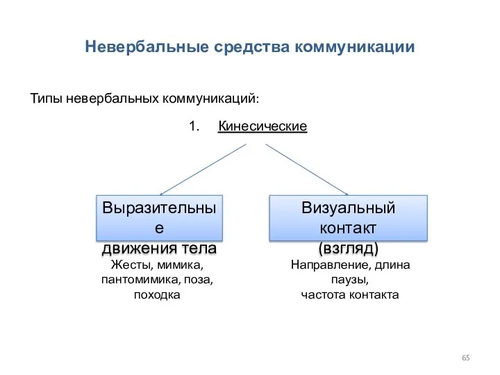 Невербальные средства коммуникации Типы невербальных коммуникаций: Кинесические Выразительные движения тела Визуальный контакт