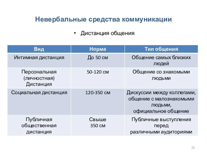 Невербальные средства коммуникации Дистанция общения