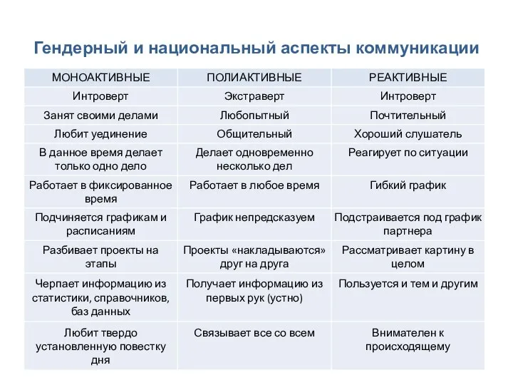 Гендерный и национальный аспекты коммуникации