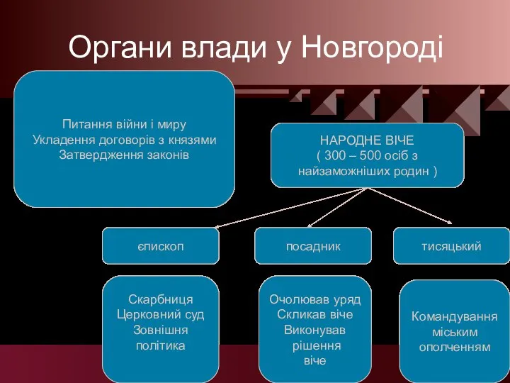 Органи влади у Новгороді НАРОДНЕ ВІЧЕ ( 300 – 500 осіб з