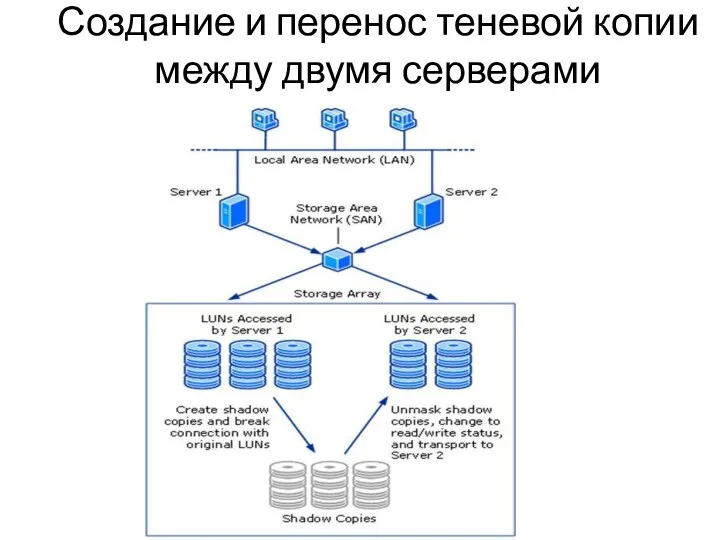 Создание и перенос теневой копии между двумя серверами