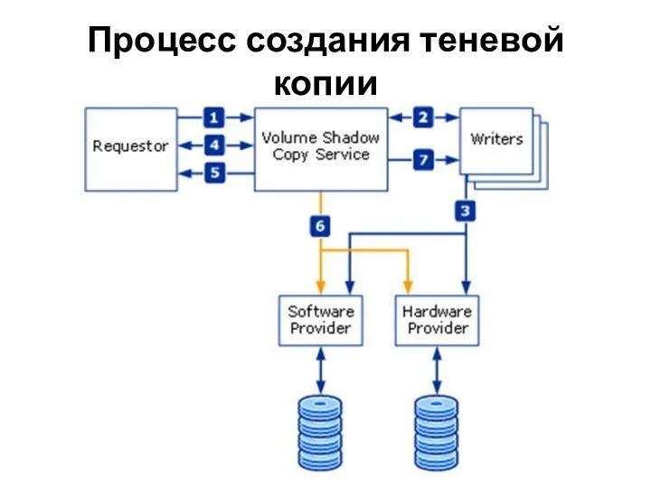 Процесс создания теневой копии