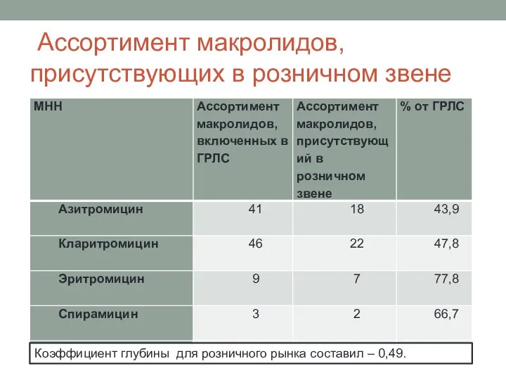 Ассортимент макролидов, присутствующих в розничном звене Коэффициент глубины для розничного рынка составил – 0,49.