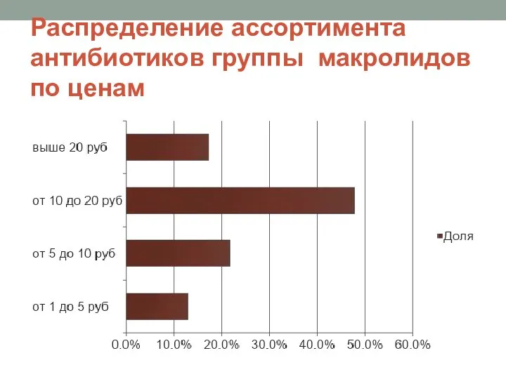 Распределение ассортимента антибиотиков группы макролидов по ценам