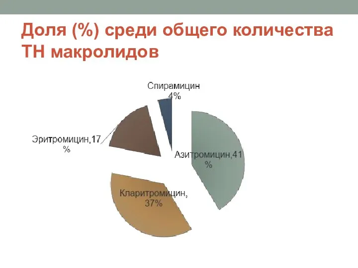 Доля (%) среди общего количества ТН макролидов