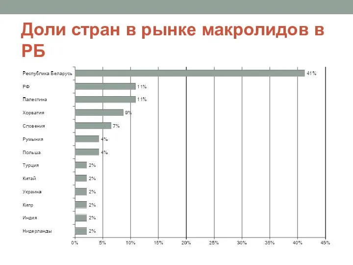 Доли стран в рынке макролидов в РБ