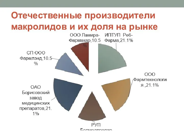 Отечественные производители макролидов и их доля на рынке