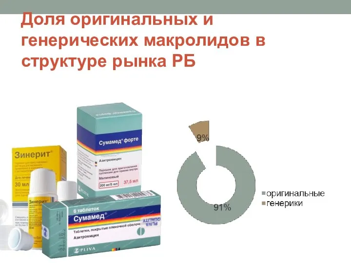 Доля оригинальных и генерических макролидов в структуре рынка РБ