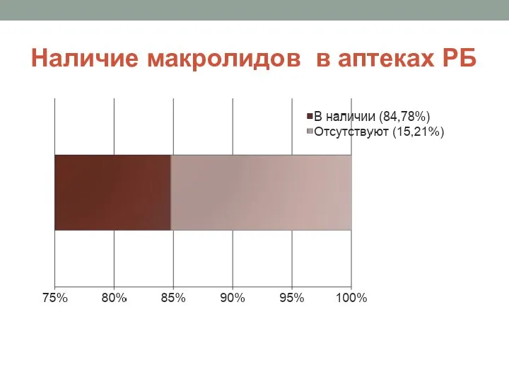 Наличие макролидов в аптеках РБ