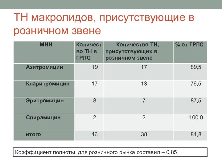 ТН макролидов, присутствующие в розничном звене Коэффициент полноты для розничного рынка составил – 0,85.