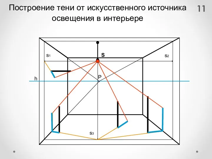 Построение тени от искусственного источника освещения в интерьере Р h S s1 s3 s2