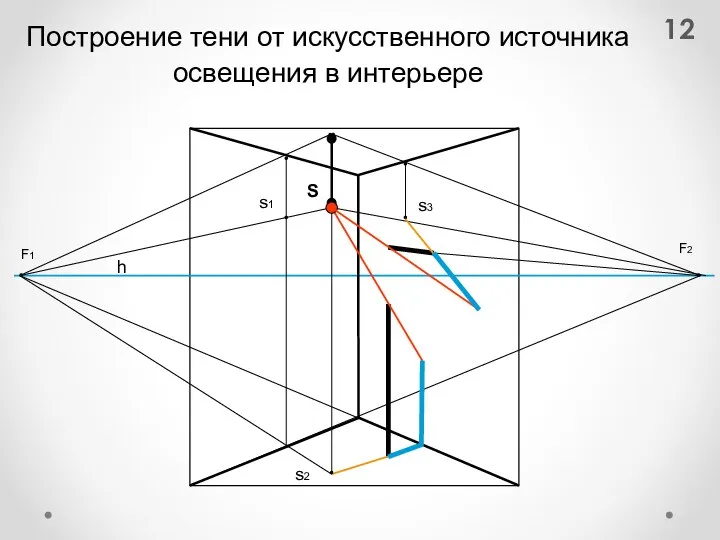 Построение тени от искусственного источника освещения в интерьере h F1 F2 s1 s2 S s3