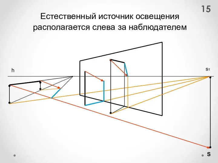 Естественный источник освещения располагается слева за наблюдателем h s1 S